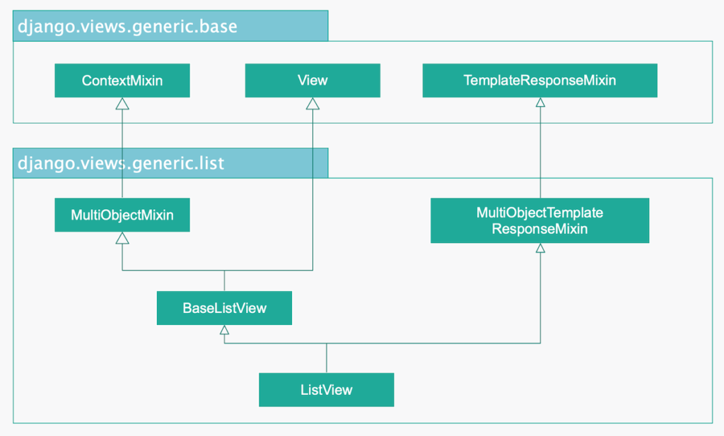 DjangoのListViewのクラス図