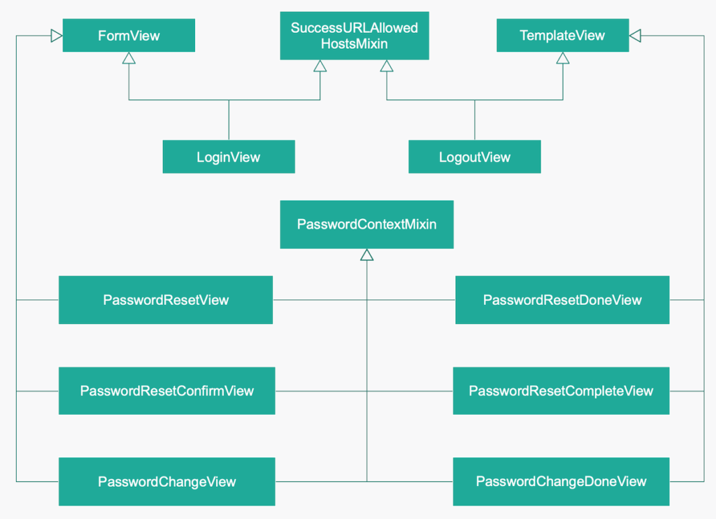 django.contrib.auth.viewsのクラス図