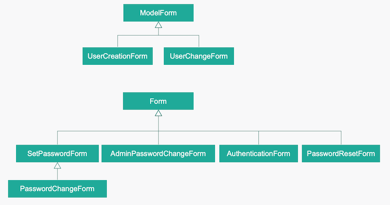 django.contrib.auth.formsのクラス図